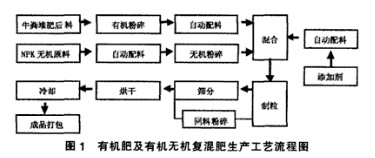 有機(jī)肥和有機(jī)無機(jī)復(fù)混肥工藝流程.jpg 有機(jī)肥和有機(jī)無機(jī)復(fù)混肥工藝流程.jpg